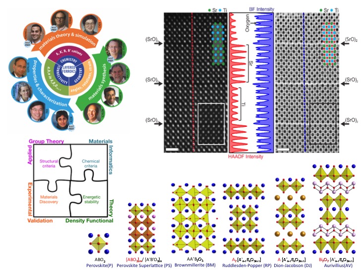 IRG1 combines expertise in materials theory and simulation, materials synthesis, and physical property characterization to predict, discover, and characterize new ferroics with unprecedented properties based on layered oxides.