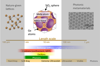 Metalattices fill a gap in length scales between atomic and photonics crystals