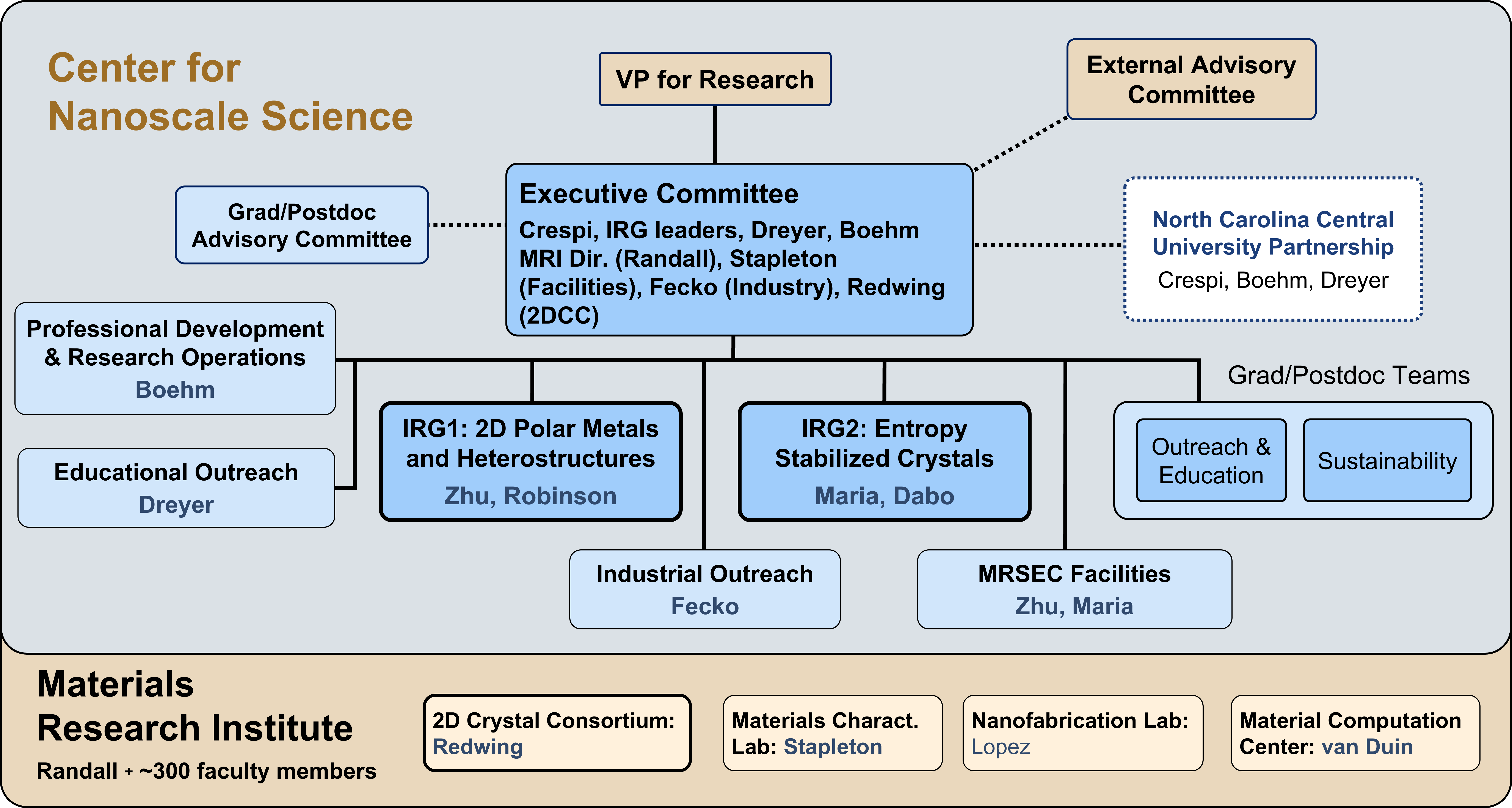 MRSEC organization chart