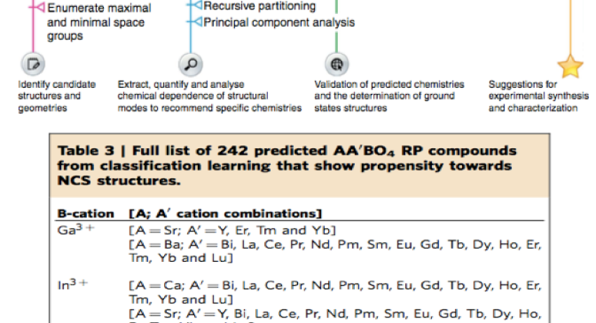 Image of new acentric and polar material classes