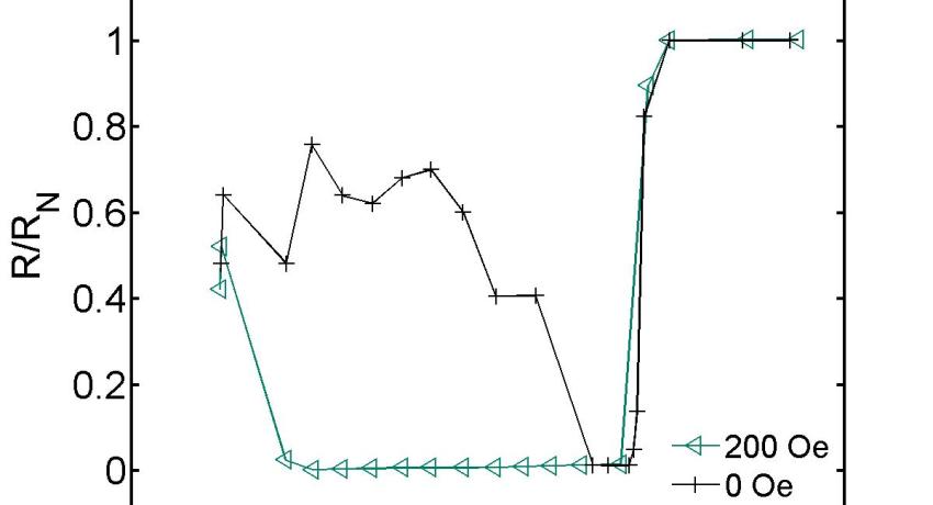 The larger upper plot shows the resistance of this wire as a function of temperature at zero and non-zero magnetic field, following the standard practice of averaging over many repeated measurements