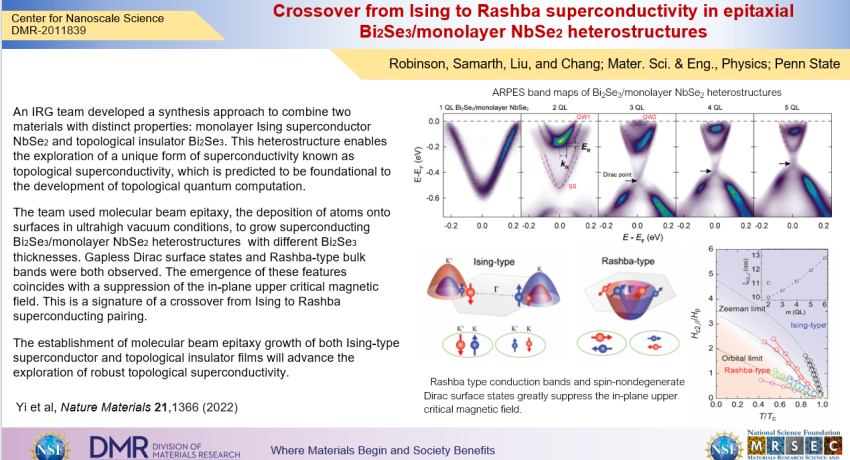 Crossover from Ising to Rashba Superconductivity in Epitaxial Bi2Se3/Monolayer NbSe2 Heterostructures highlight slide