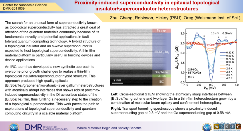 Proximity-Induced Superconductivity in Epitaxial Topological Insulators/Superconductor Heterostructures highlight slide