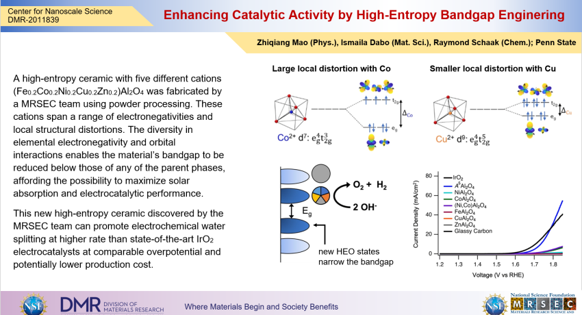 Enhancing Catalytic Activity by High-Entropy Bandgap Engineering highlight slide
