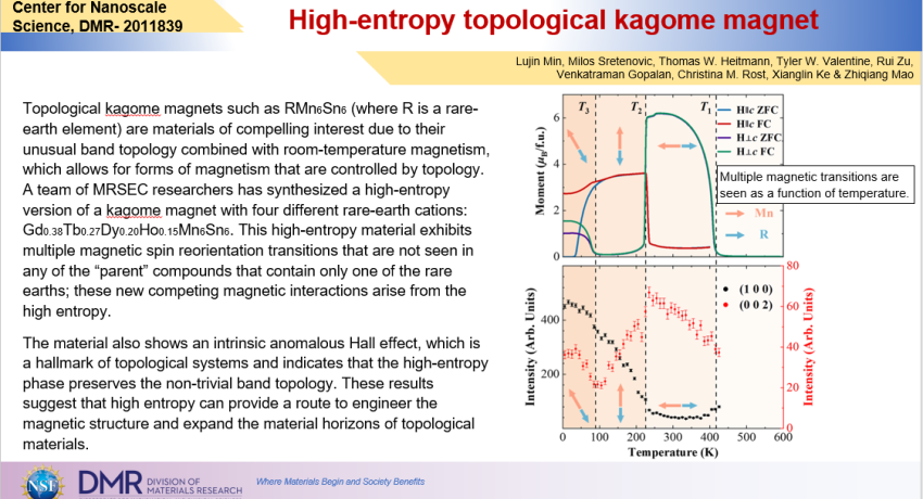High-entropy Topological Kagome Magnet highlight slide