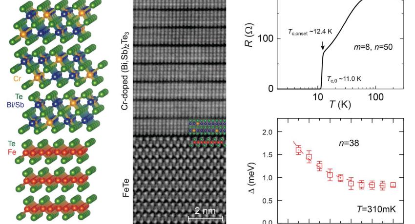 A team led by Penn State researchers has demonstrated superconductivity at the interface between the fusion of two magnetic materials, a ferromagnet (Cr-doped (Bi, Sb)2Te) and an antiferromagnet (FeTe). The system has all the components required for unique type of superconductivity called chiral topological superconductivity, which could provide the basis for more robust quantum computing. Left: Schematic lattice structure and cross-sectional STEM image. Right: R-T curve (top) and superconductivity gap (bot